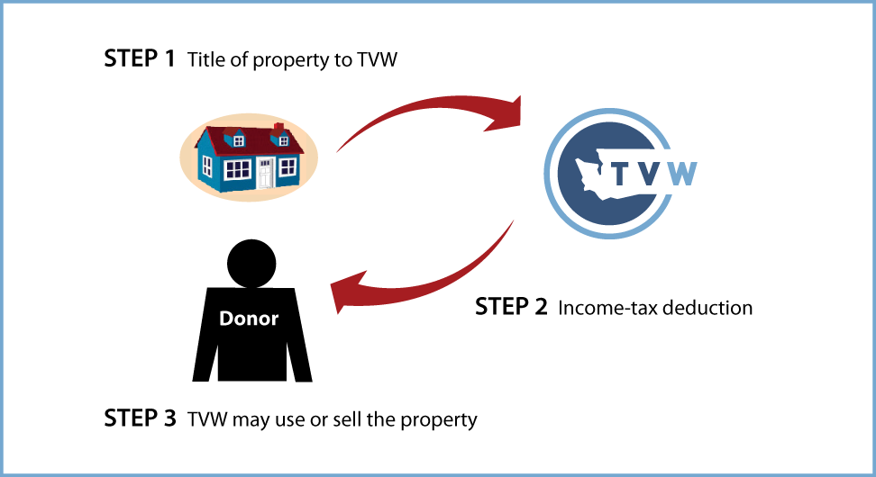 Outright Gift of Real Estate Thumbnail