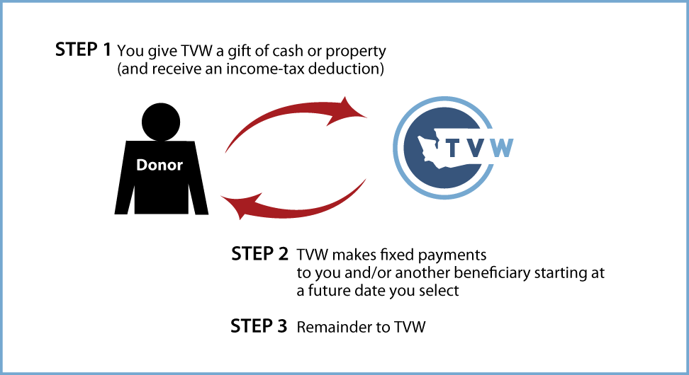 Deferred-Payment Charitable Gift Annuity Diagram. Description of image is listed below.