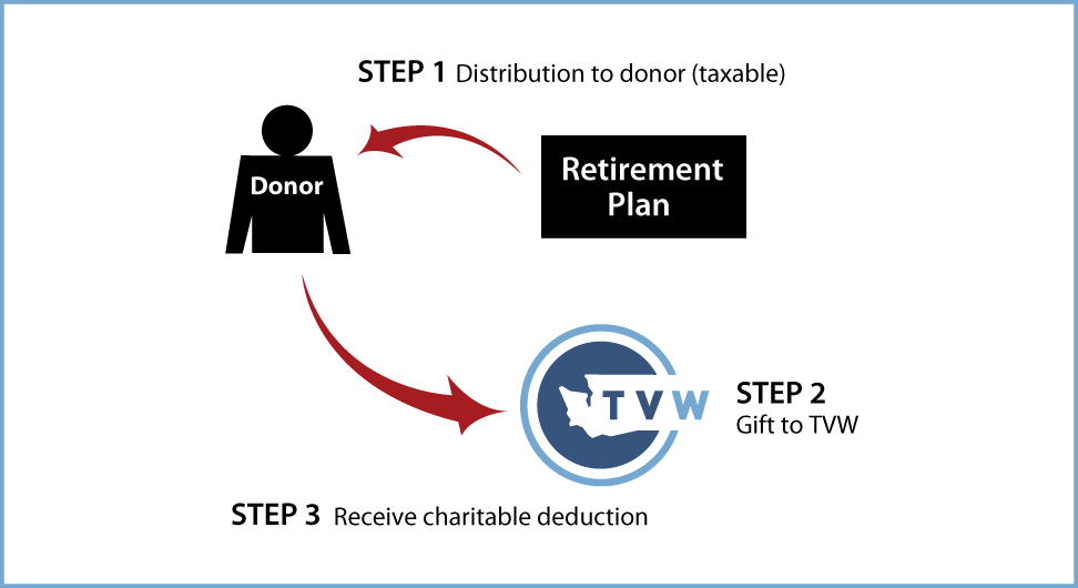 Gifts from Retirement Plans During Life Thumbnail