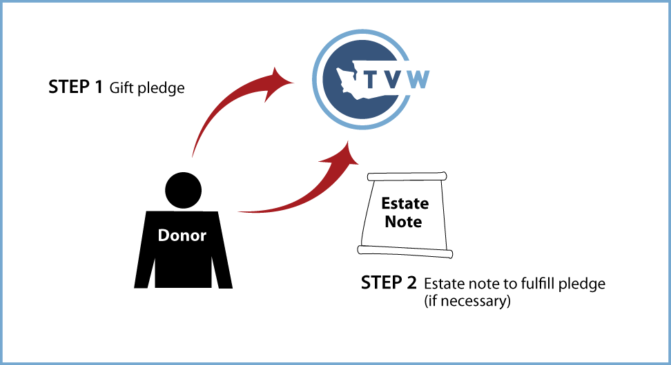 Gifts by Estate Note Diagram. Description of image is listed below.