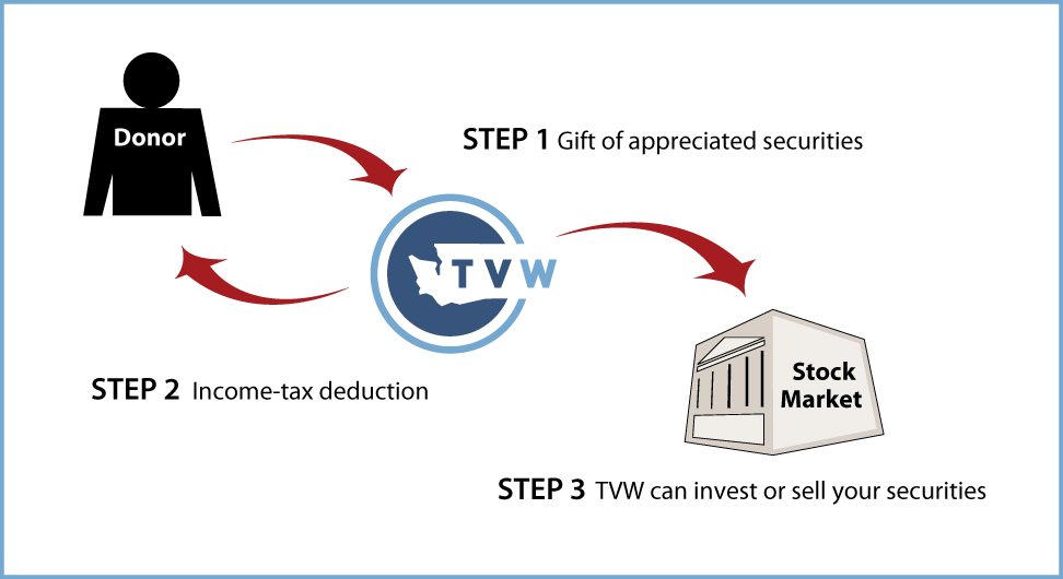 Gifts of Appreciated Securities Diagram. Description of image is listed below.