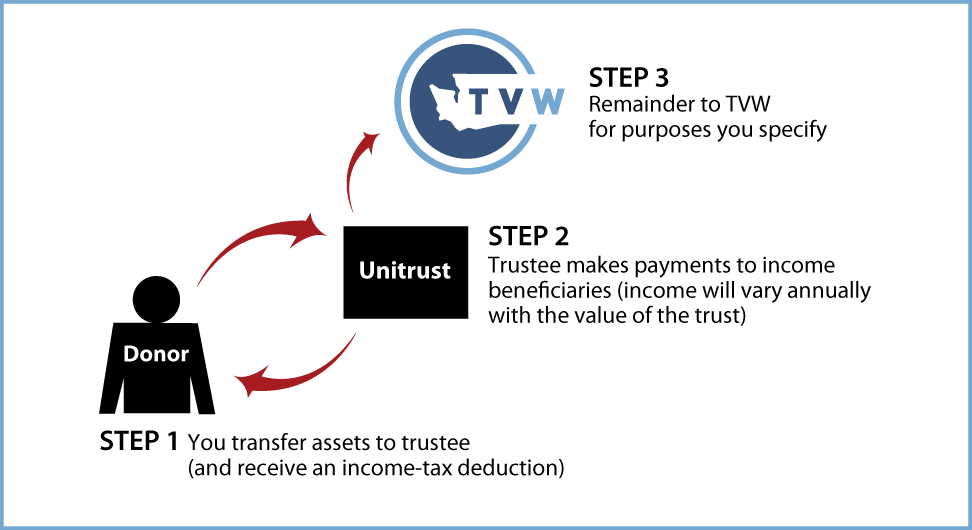 Charitable Remainder Unitrust Thumbnail