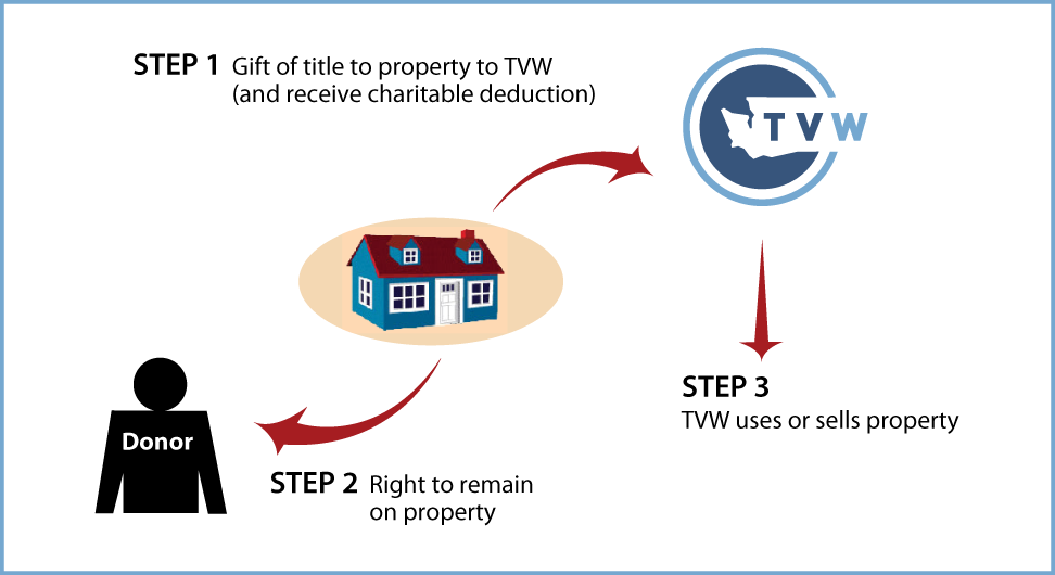 Gift of Personal Residence or Farm with Retained Life Estate Thumbnail