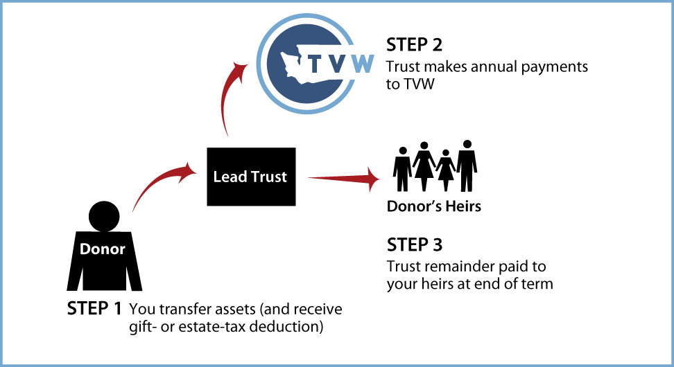 Nongrantor Lead Trust Thumbnail
