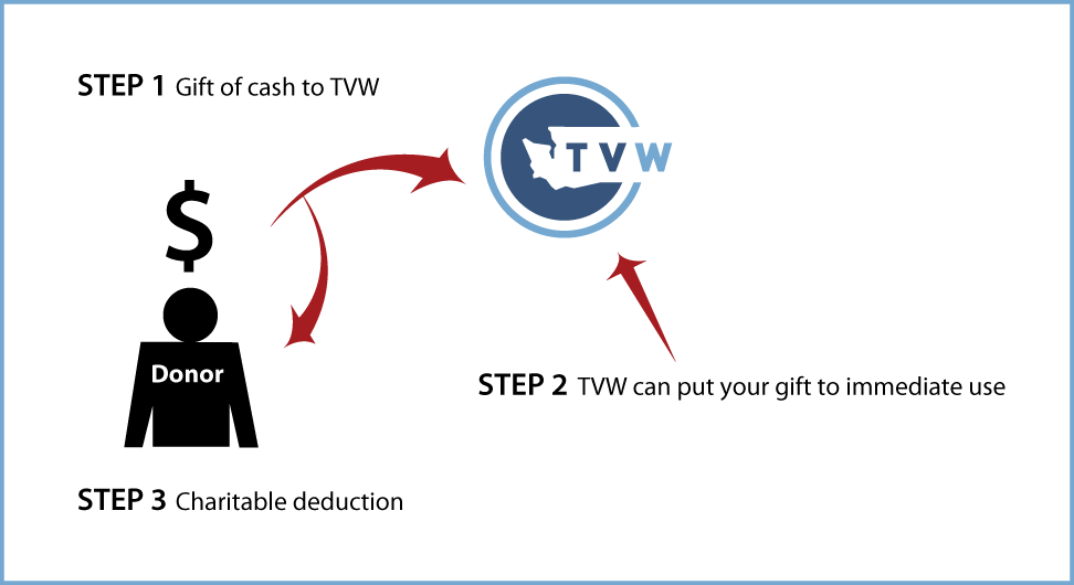 Cash, Checks, and Credit Cards Diagram. Description of image is listed below.