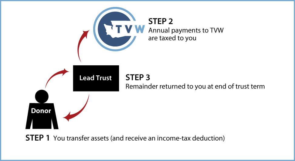Grantor Lead Trust Thumbnail