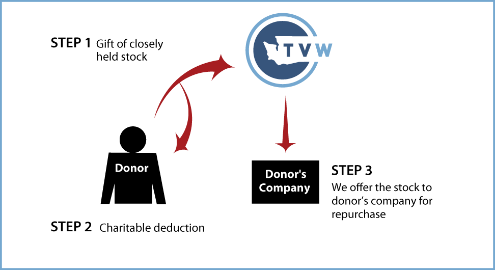 Closely Held Business Stock Diagram. Description of image is listed below.