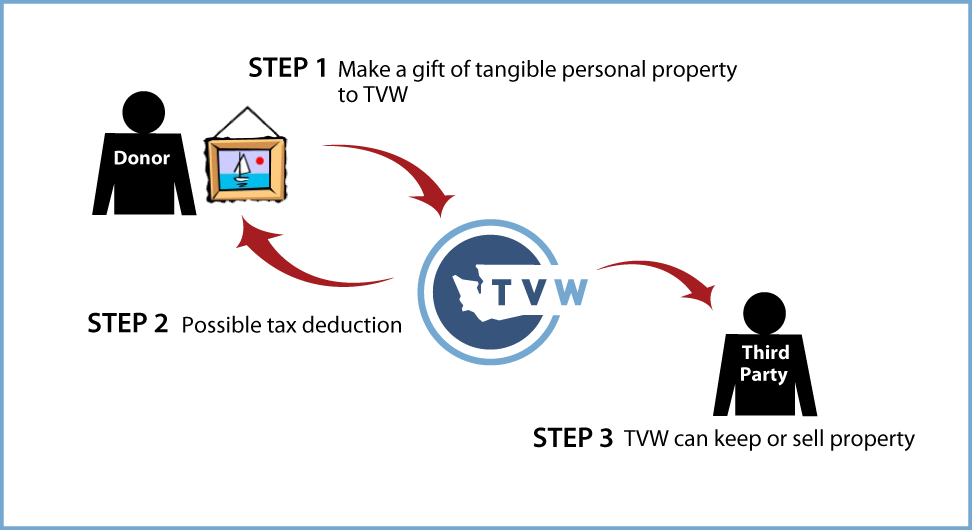 Tangible Personal Property Diagram. Description of image is listed below.