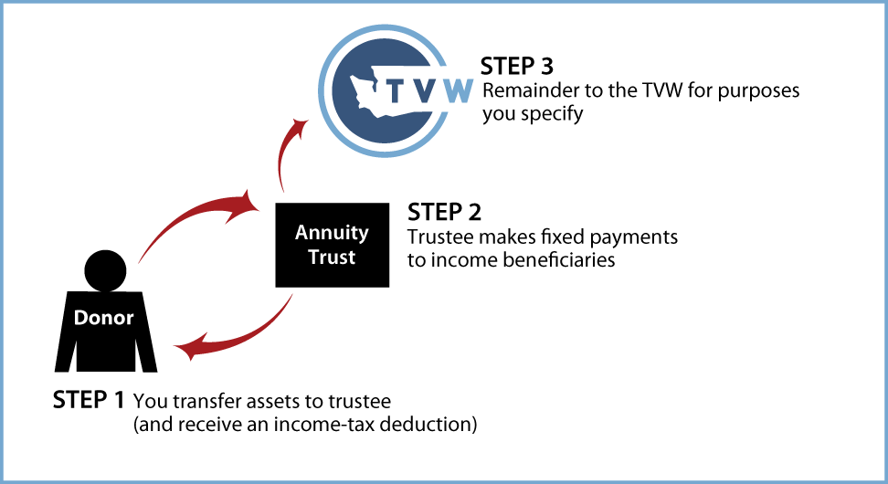 Charitable Remainder Annuity Trust Thumbnail